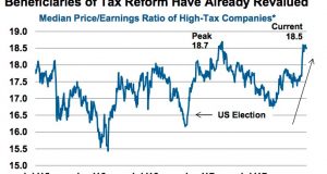 market valuation