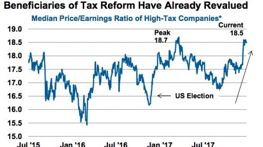 market valuation