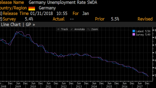 Germany unemployment rate