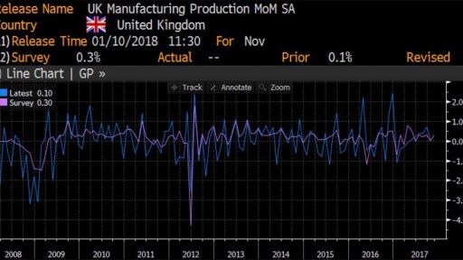 UK manufacturing production