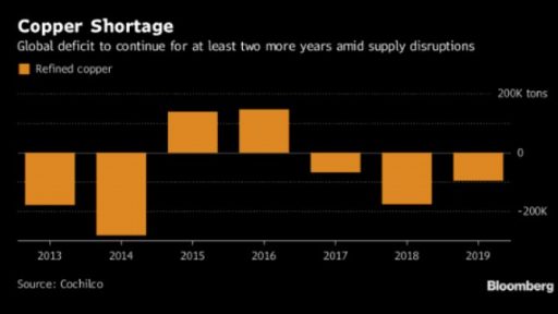 Copper will holdit's upward momentum during 2018