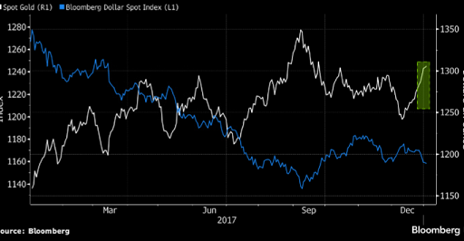 GOLD is continuing to rise amid USD weakness