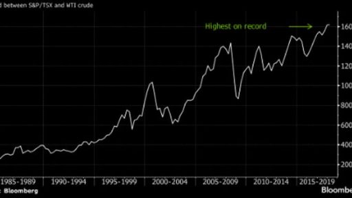 WTI isn't causing much of a leg on canadian stocks