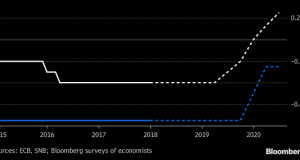 SNB won't rate rise until 2019