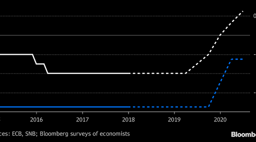 SNB won't rate rise until 2019