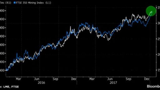 Zinc is continuing to rise