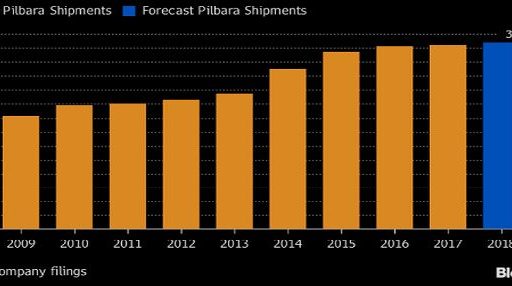 Iron ore production will increase with 3% in 2018