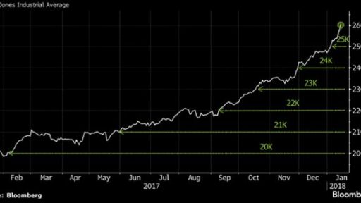 DJIA tops 26k