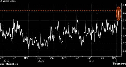 VIX is rising