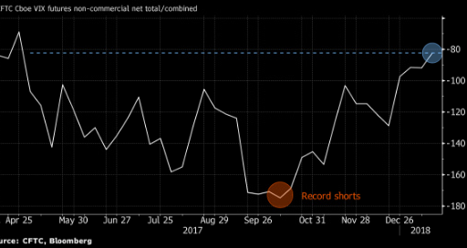 Bets against VIX futures are waning