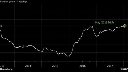 Investors pour capitals in GOLD's ETF's