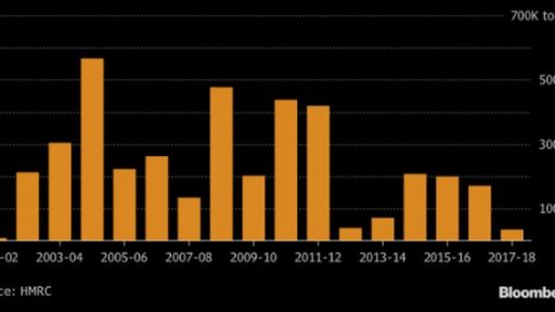 UK exporters of Wheat are enduring losses