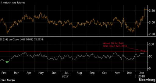 Natural Gas is doing up.. for now