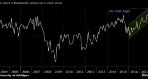 Bull run probably wil continue according us citizens