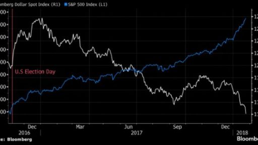 USD slid continues