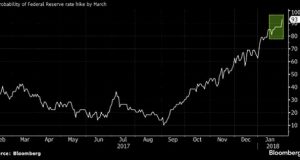 93% probability rate for rate increase during March meeting