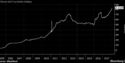 GOLD ETF's are surging