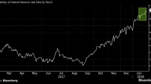 93% probability rate for rate increase during March meeting