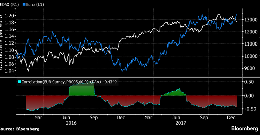 DAX falling admin strong EUR