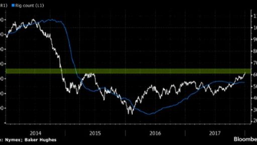 US oil rigs will increase