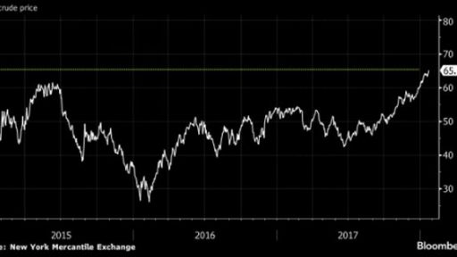 WTI jumps above 65$