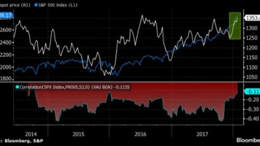 USD weakness is gains for GOLD and stocks