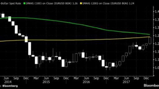 EUR/USD is reaching serious resistance