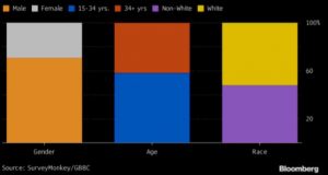 BTC is mostly owned by young males