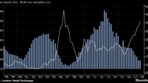 zinc price is continuing to surge