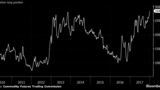 Palladium at all time high