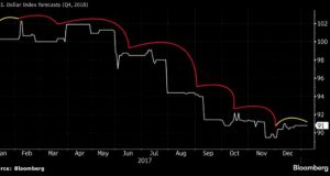 2018 will be strong year for USD