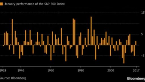 So far January is positive for S&P