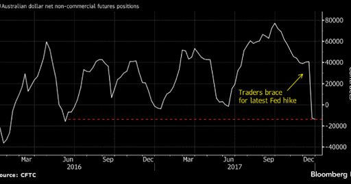 Bearish bets on AUD are piling up