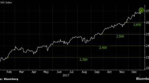 Strong start of 2018 for S&P