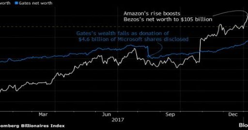 Jeff Bezos's net worth