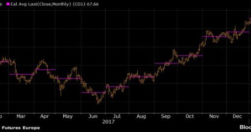 Brent is heading toward 70$