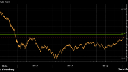 OIL has still room to grow