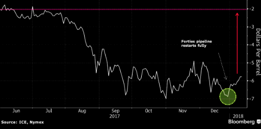 Brent will fall