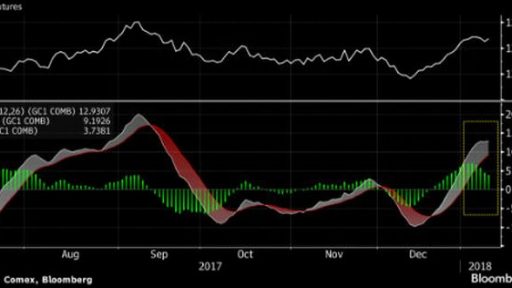 GOLD"s technical says it's maybe time for correction