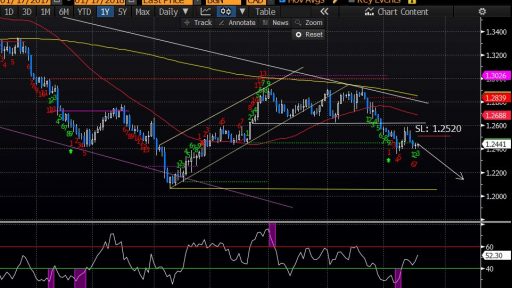 USD/CAD Short