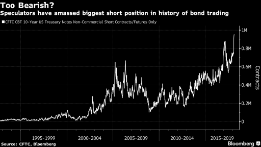 10-year bond net short position