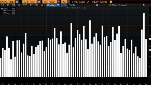 Change in consumer credit