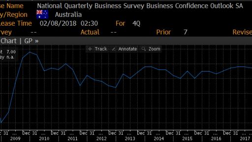 Australia NAB business confidence