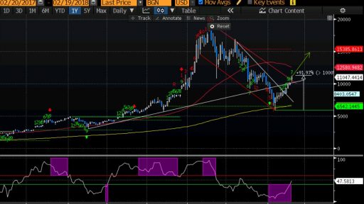 BTC/USD