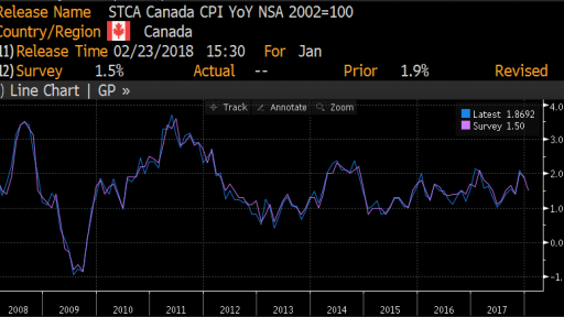 Canada CPI