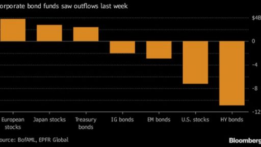 Capital outflows from bonds