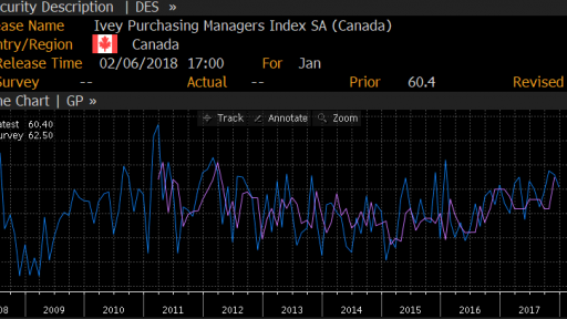 Canada - ivey PMI