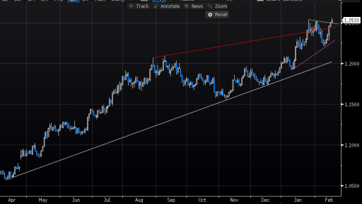 EUR remains strong