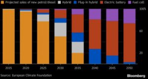 Diesel and oil cars will disappear