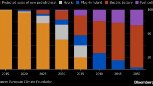 Diesel and oil cars will disappear